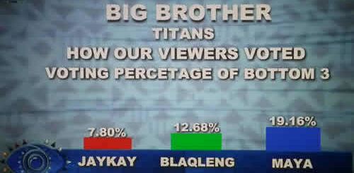Big Brother Titans 2023 Voting Results