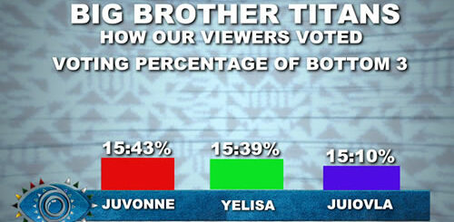 Big Brother Titans 2023 Week 7 Voting Results