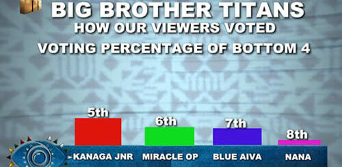 Big Brother Titans 2023 Week 9 Voting Results
