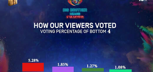 Big Brother Mzansi Season 4 Week 6 voting results in 2024
