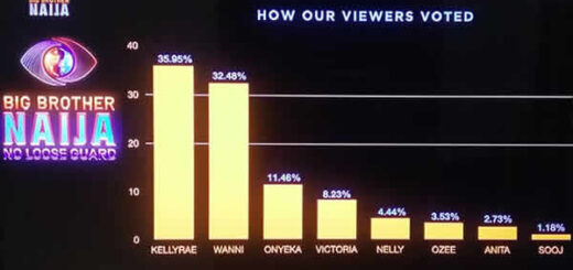 Big Brother Naija Season 9 Week 10 voting results in 2024
