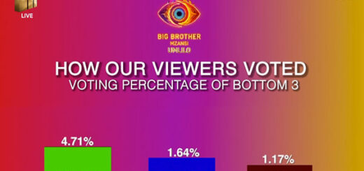Big Brother Mzansi Season 5 Week 3 Voting Results in 2025