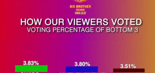 Big Brother Mzansi Season 5 Week 6 Voting Results in 2025