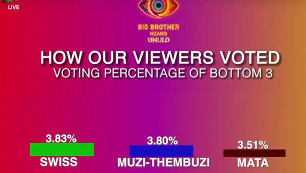 Big Brother Mzansi Season 5 Week 6 Voting Results in 2025