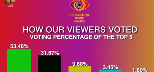 Big Brother Mzansi Season 5 ‘Umlilo’ Week 10 voting results in 2025