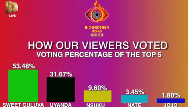 Big Brother Mzansi Season 5 ‘Umlilo’ Week 10 voting results in 2025