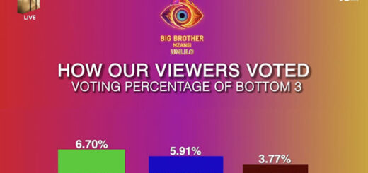 Big Brother Mzansi Season 5 Umlilo Week 9 Voting Results in 2025