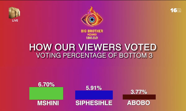 Big Brother Mzansi Season 5 Umlilo Week 9 Voting Results in 2025 Big Brother Mzansi Season 5 Umlilo Week 9 Voting Results in 2025