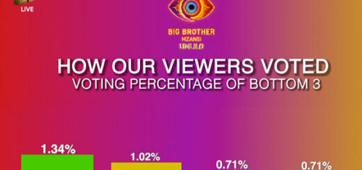 Big Brother Mzansi Season 5 Week 7 Voting Results in 2025
