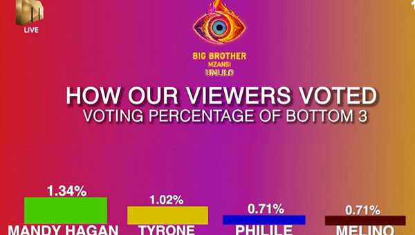 Big Brother Mzansi Season 5 Week 7 Voting Results in 2025