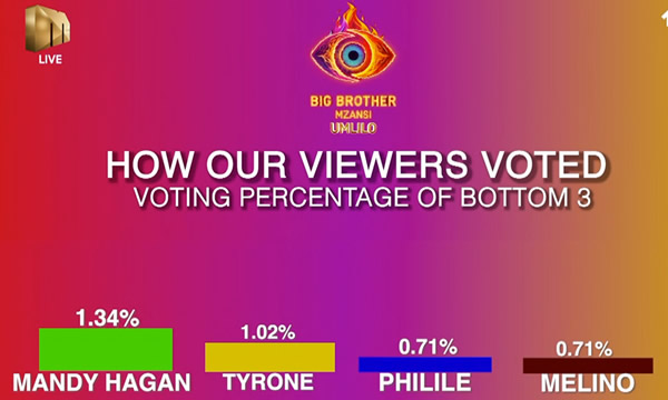 Big Brother Mzansi Season 5 Week 7 Voting Results in 2025 Big Brother Mzansi Season 5 Week 7 Voting Results in 2025