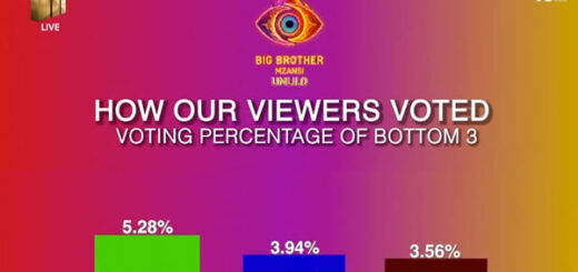 Big Brother Mzansi Season 5 Week 8 Voting Results in 2025