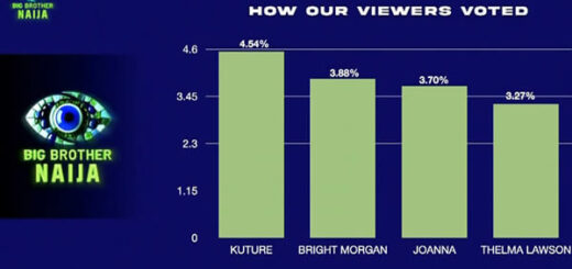 Big Brother Naija Season 10 week 8 voting results in 2025