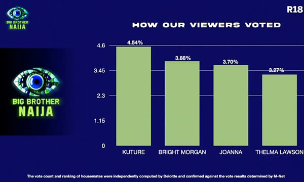 Big Brother Naija Season 10 week 8 voting results in 2025 Big Brother Naija Season 10 week 8 voting results in 2025