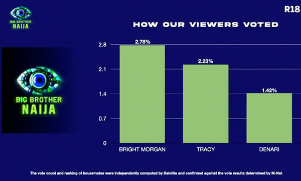 Big Brother Naija Season 10 week 7 voting results in 2025 Big Brother Naija Season 10 week 7 voting results in 2025