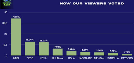 Big Brother Naija Season 10 Week 10 voting results in 2025
