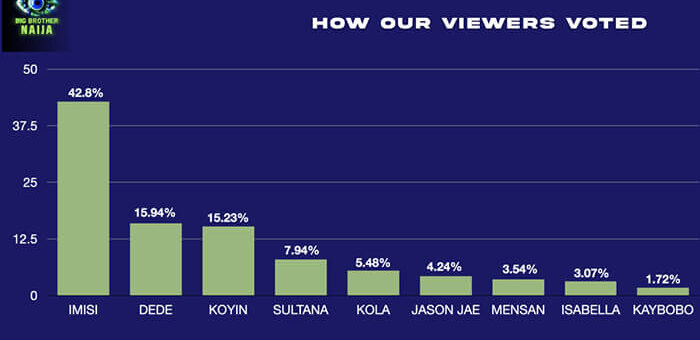 Big Brother Naija Season 10 Week 10 voting results in 2025