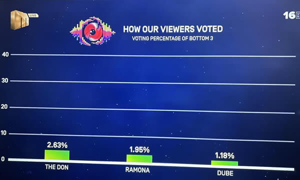 Bottom 3 voting results of Big Brother Mzansi Season 6 Bazozwa Week 5 in 2026
