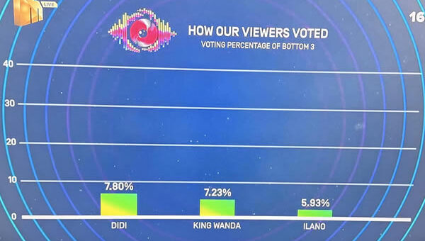 Bottom 3 voting results of Big Brother Mzansi Season 6 Bazozwa Week 7 in 2026