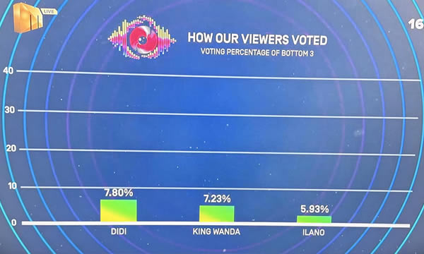 Bottom 3 voting results of Big Brother Mzansi Season 6 Bazozwa Week 7 in 2026