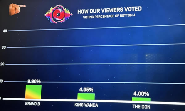 Bottom 3 voting results of Big Brother Mzansi Season 6 Bazozwa Week 8 in 2026